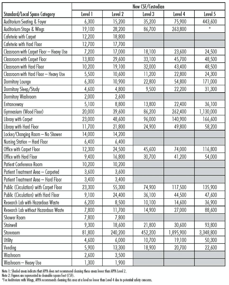 Custodian Checklist Chart